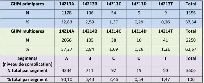 Tableau 1 : Part de chaque segment des GHM 14Z13 et 14Z14 au sein des  maternités de l'AP-HM en 2012 