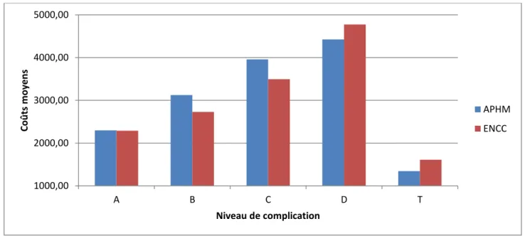 Figure 1 : Différence de coût APHM /ENCC en fonction du niveau de complication  