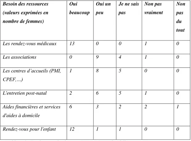 Tableau 2 : Les besoins des femmes (groupe B) sur les différentes ressources existantes  C)-Leurs sources d’information 