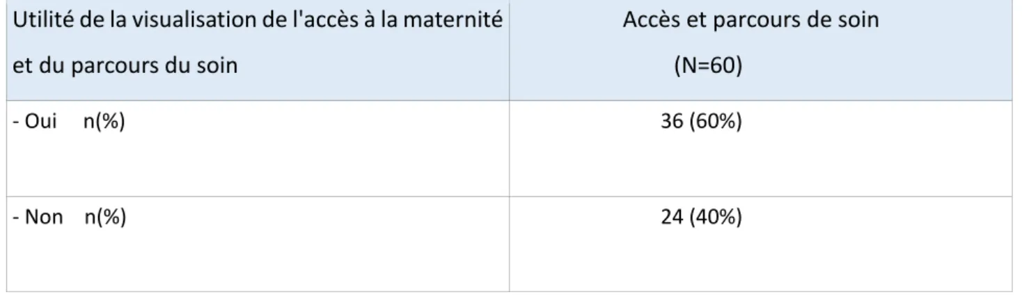 Tableau VI : Utilité de la visualisation de l'accès à la maternité et du parcours du soin lors du passage à la  maternité  U                                            A                                     N  O                                       N      
