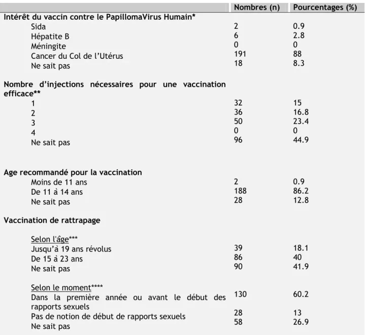 Tableau IV: Connaissances sur la prévention du cancer du col de l’utérus par vaccination contre le  Papillomavirus Humain 