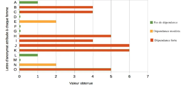 Figure  3  :  Niveau  de  dépendance  à  la nicotine  (mesuré  par  le  test  de  Fagerström  le  jour de  l'entretien) 