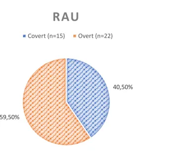 Figure 4 : Répartition des patientes en fonction du type de RAU 