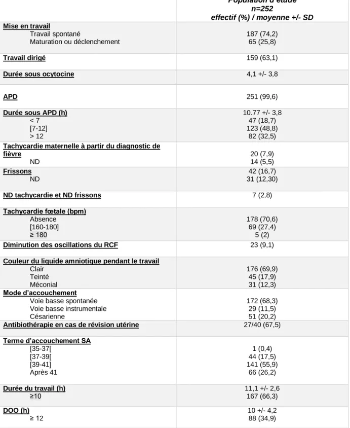 Tableau 2 : le déroulement du travail et l'accouchement 