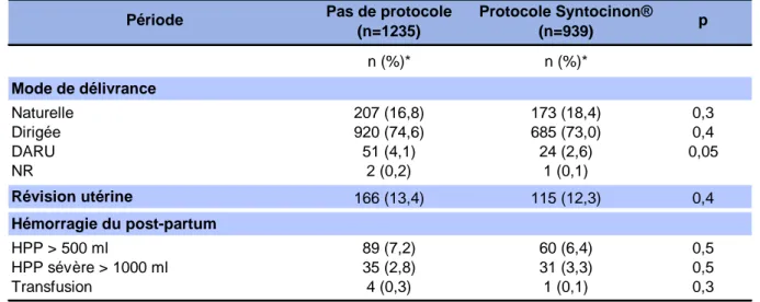 Tableau 4 : Caractéristiques de la délivrance 