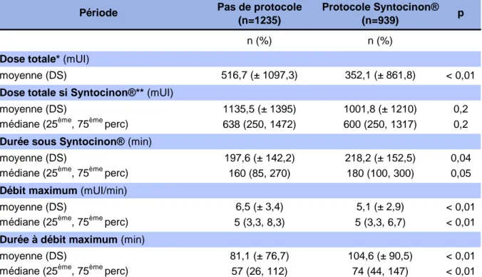 Tableau 7 : Doses, débits et durées de perfusion de Syntocinon ® Pas de protocole Protocole Syntocinon®