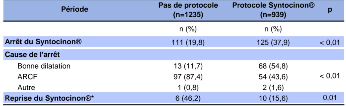 Tableau 8 : Arrêt, causes de l’arrêt et reprise du Syntocinon ®