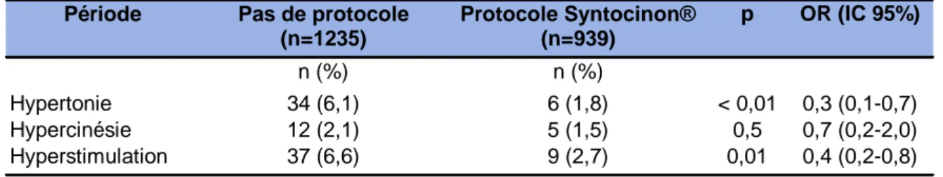 Tableau 9 : Evénements indésirables apparus sous Syntocinon ®
