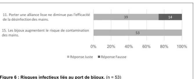 Figure 6 : Risques infectieux liés au port de bijoux. (n = 53) 