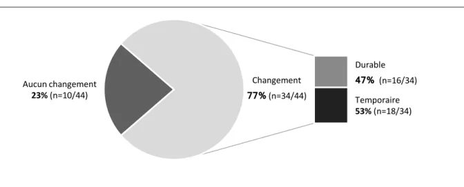 Figure 11 : Changement des pratiques chez les SF grâce à la formation continue. Réponses à  la question 8