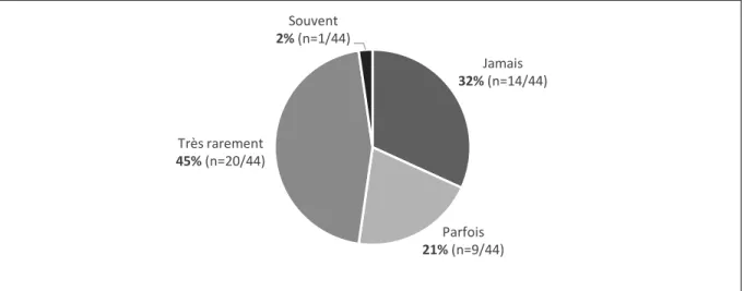 Figure 16 : Fréquence des échanges entre les SF et les EOH. Réponses à la question 32