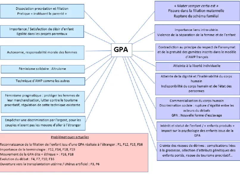 Figure 4 : Organigramme regroupant les arguments d'acceptabilité et de refus social de la GPA 
