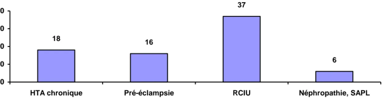 Figure 1 : Antécédents médicaux et obstétricaux vasculaires maternels (n=109)  HTA chronique : hypertension artérielle chronique 