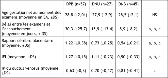 Tableau  7  :  Données  cliniques  et  paracliniques  en  fonction  du  Doppler  ombilical  pour  un  âge  gestationnel inférieur à 32 semaines d’aménorrhée (n=129) 