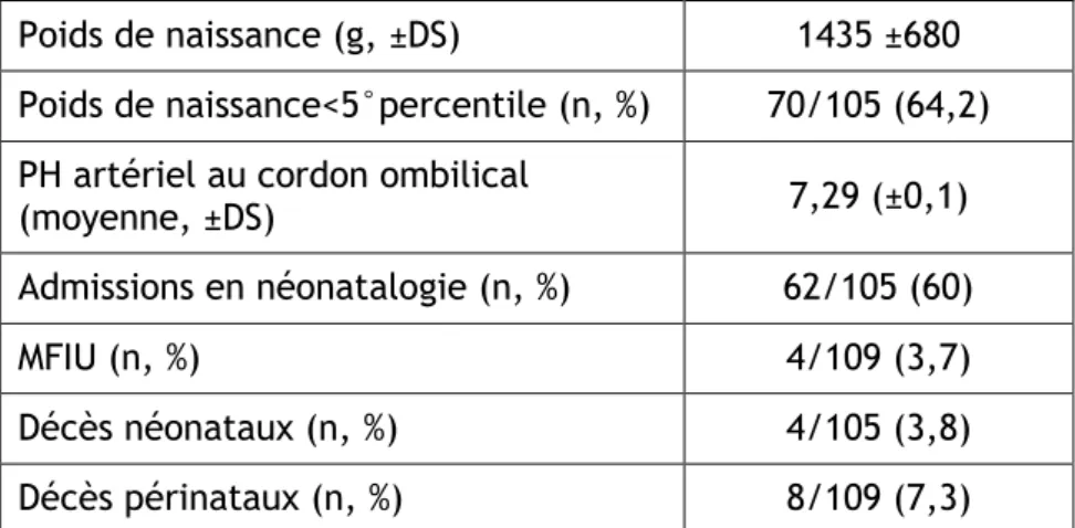 Tableau 8 : Données néonatales (n=105)  g : gramme 