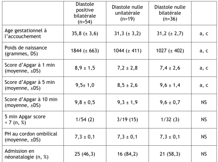 Tableau 9 : Données néonatales en fonction du Doppler ombilical (n=225)  DPB : diastole positive bilatérale 