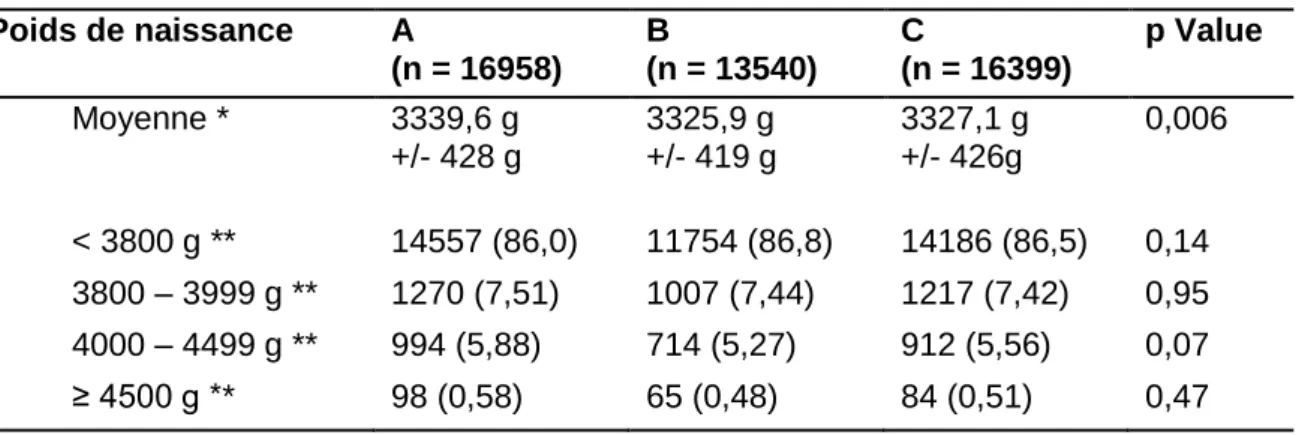 Tableau 8. Evolution du poids de naissance dans la population « sans dystocie »  Poids de naissance  A  (n = 16958)  B   (n = 13540)  C   (n = 16399)  p Value  Moyenne *  3339,6 g   +/- 428 g  3325,9 g  +/- 419 g  3327,1 g  +/- 426g  0,006  &lt; 3800 g ** 