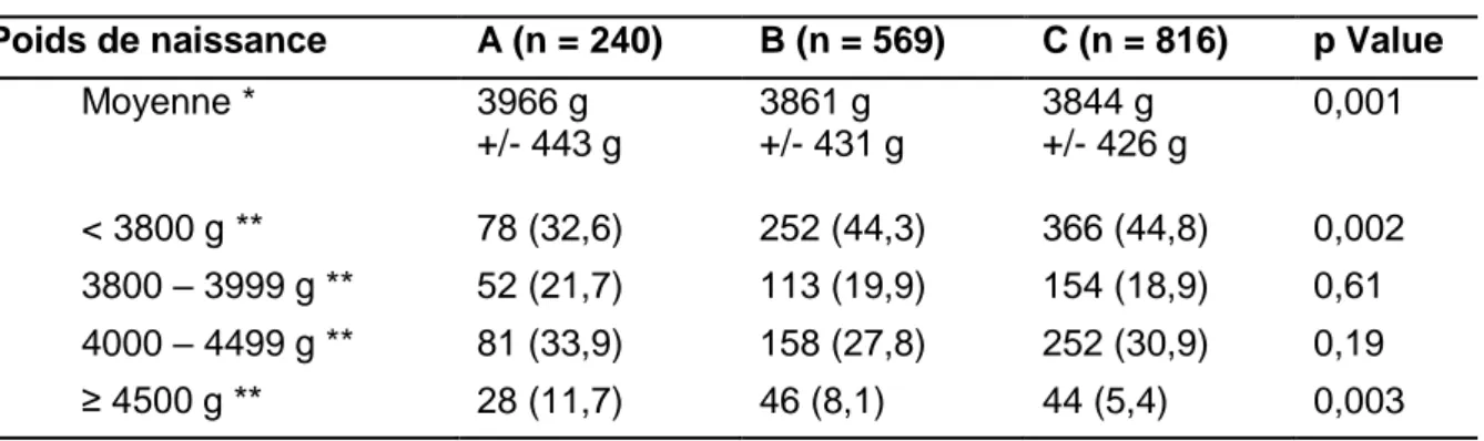 Tableau 9. Evolution du poids de naissance dans la population « toutes dystocies » 