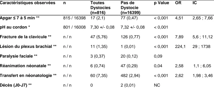 Tableau  10.  Comparaison  des  issues  néonatales  entre  les  populations  « sans  dystocie »  et 