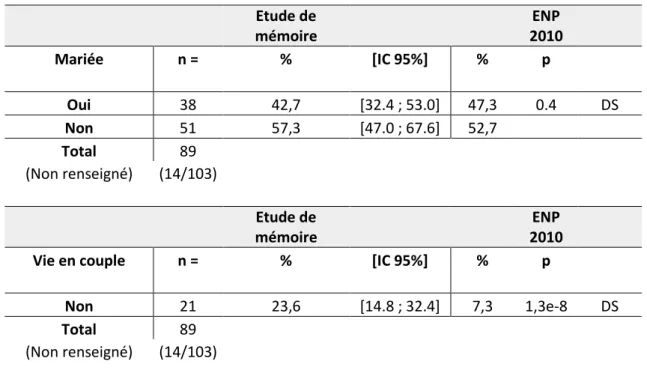 Tableau 4. Situation matrimoniale et mode de vie familiale 