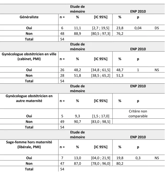 Tableau 18. Praticiens externes de la surveillance 