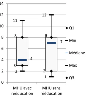 Figure 5 : Gradation du score MHU pour les femmes incontinentes urinaires avec ou sans  rééducation du post-partum