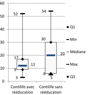 Figure 6 : Gradation du score Contilife pour les femmes incontinentes urinaires avec ou sans  rééducation du post-partum 