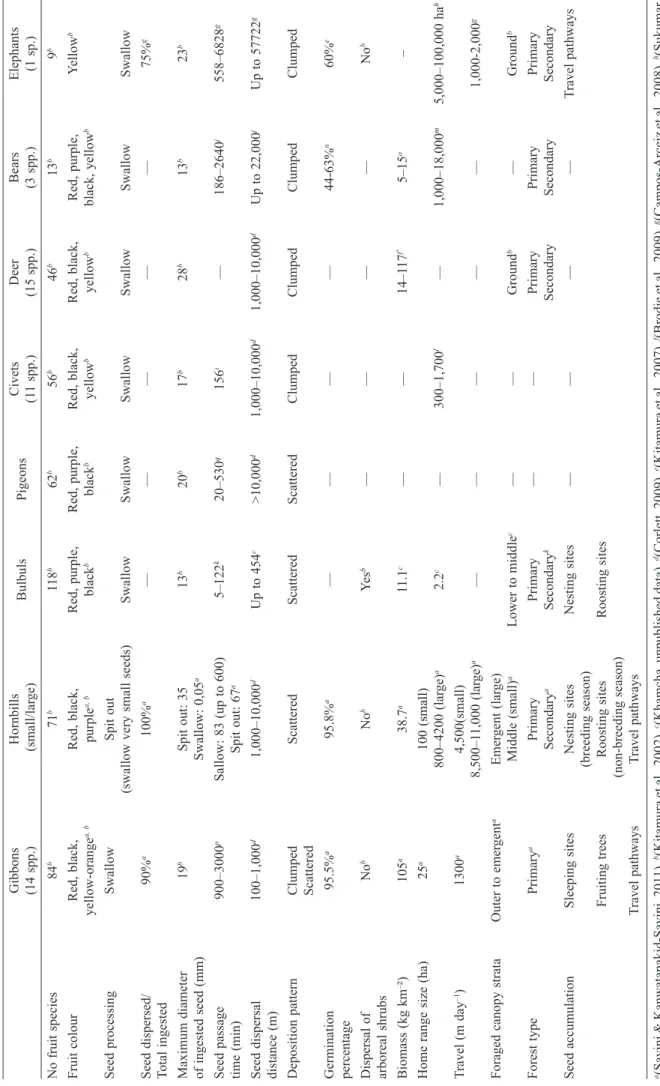 Table 1. Characteristics of various dispersal agents found in the Indo-Malayan region