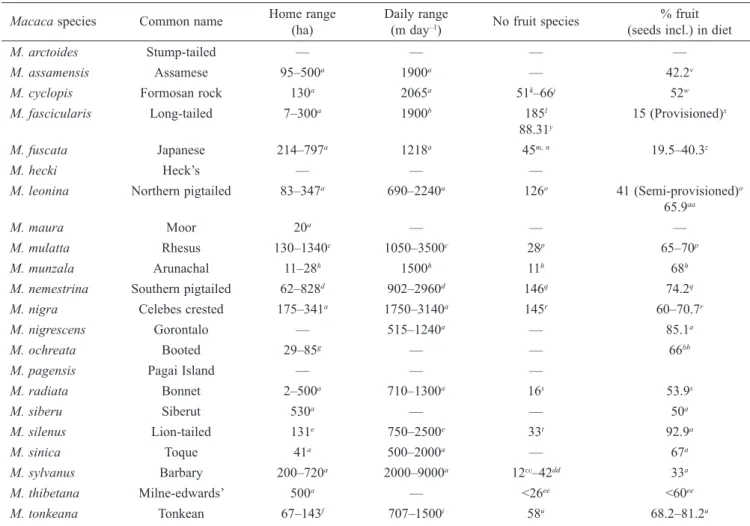 Table 2. Characteristics of Macaca species.