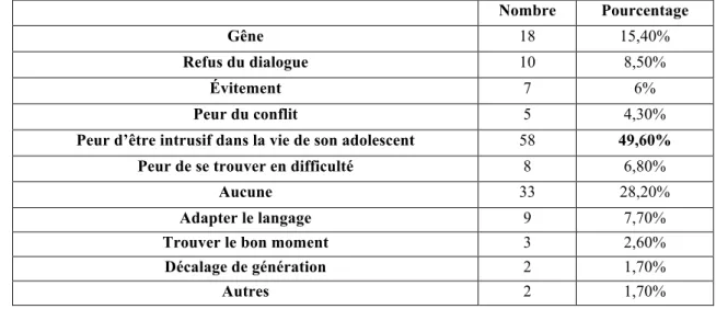 Figure 3 : Aisance par rapport au sujet (n=116) 