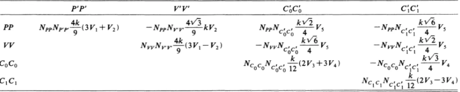 TABLE III. Matrix elements of the confining potential (2). The quantities V; (i =1, 2, 