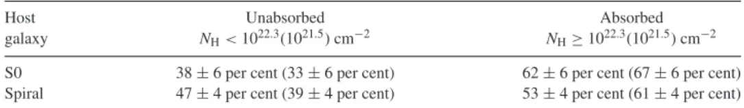 Table 3. Fractions of X-ray absorbed AGN in host galaxies of different morphological types.