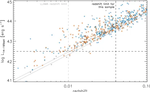 Figure 1. AGN in the 70-month Swift BAT survey (Baumgartner et al. 2013). Those listed as type 1 are drawn with a blue plus, those listed as type 2 with a red (vermillion) cross, and any AGN without a simple designation as Sy 1 or Sy 2 are marked with a gr