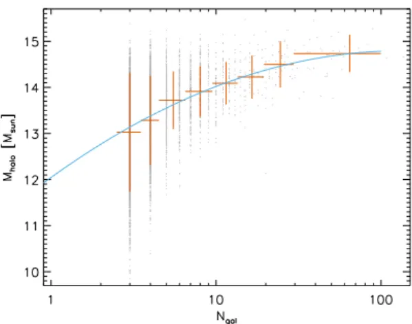 Figure 5. Relation between number of galaxies in a group (halo occupation number) and halo mass, for groups in the Tempel et al