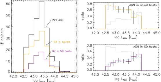 Figure 10. Left: distribution of 14–195 keV luminosity among AGN in the Tully (2015) group catalogue