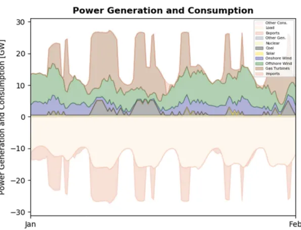 Figure 4. System operation during a winter month (i.e., January) for the 49% emissions reduction scenario