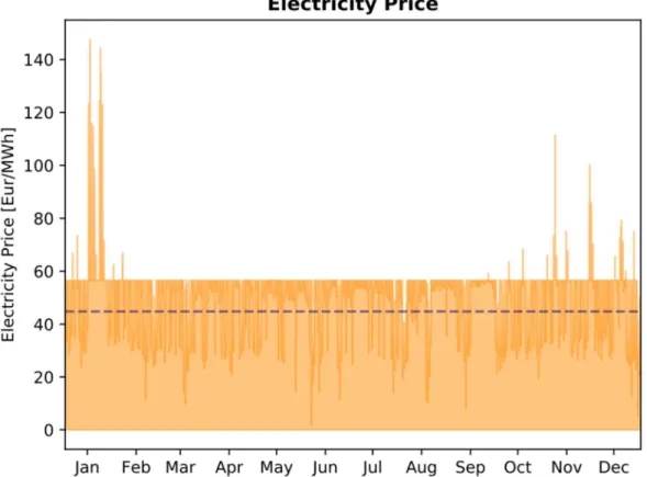 Figure 5. Electricity prices in the 49% emissions reduction scenario. 
