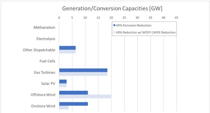 Figure 6. Capacities of generation and conversion technologies for 49% emissions reduction, without and with  offshore wind and electrolysis CAPEX reductions