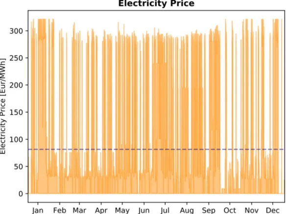 Figure 10. Electricity prices in the 99% emissions reduction scenario. 