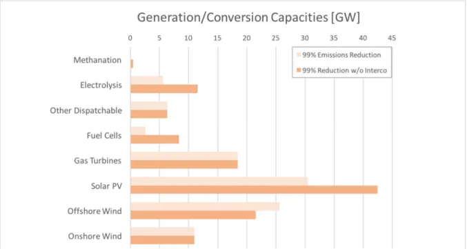 Figure 11. Capacities of generation and conversion technologies in the 99% emissions reduction scenarios, with  and without interconnection