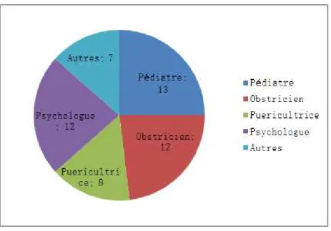 Graphique N°2 : Les professionnels qui doivent parler de cette prévention (Q8). 