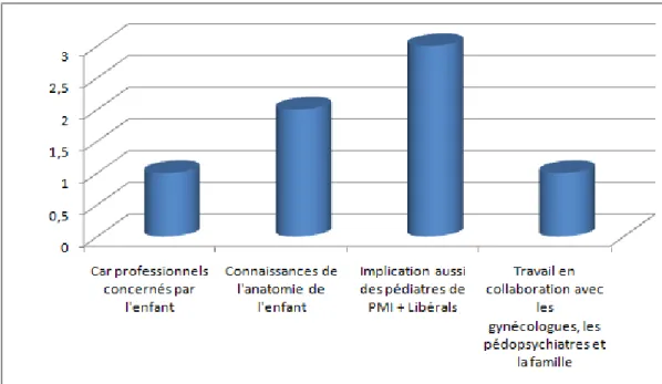 Graphique N°6 : Ressources des pédiatres face à une patiente mutilée sexuellement en  demande (Q4)