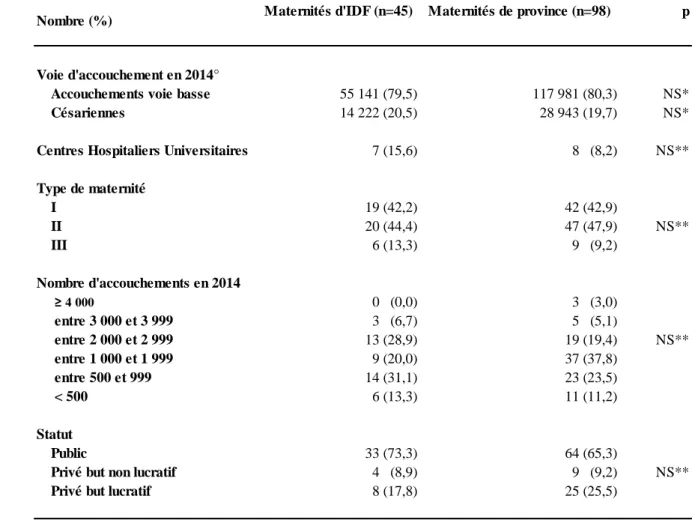 Tableau VIII. Comparaison des caractéristiques des maternités d’IDF et des maternités de  province (n=143) 