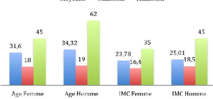 Figure 12 : Caractéristiques de la population 