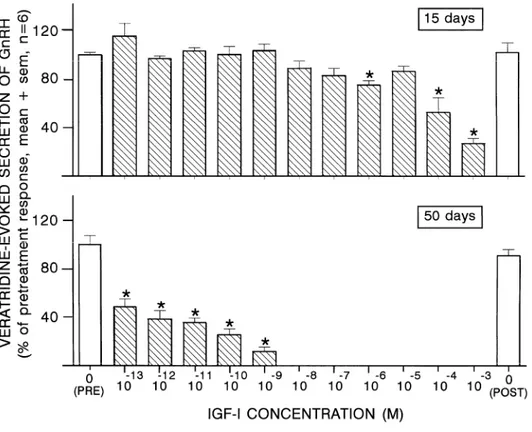Fig.  1.  Effects  of  increasing  IGF-I  concentrations  on  the  veratridine-evoked  secretion  of  GnRH  from  hypothalamic explants of 15- and 50-day-old male rats