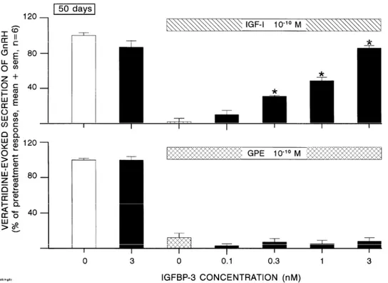 Fig. 3. Effects of increasing IGF-BP3 concentrations on the inhibition of veratridine-evoked GnRH secretion by  IGF-I (upper panel) or GPE (lower panel) using hypothalamic explants from 50-day-old rats