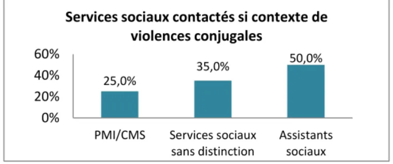 Figure 9 : services sociaux contactés si contexte de violences conjugales (n=20) 