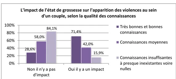 Figure  14 :  l’impact  de  l'état  de  grossesse  sur  l'apparition  des  violences  au  sein  d'un  couple, selon la qualité des connaissances (n = 192)* 
