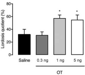 Fig. 3 Role of oxytocin in lordosis behavior. An injection with 1 and 5 ng signiﬁcantly stimulated lordosis behavior in female wild-type mice (n ¼ 9 for each group) which were ovariectomized in adulthood and treated with estradiol through a Silastic implan