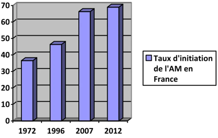 Figure 1 Evolution du taux d'initiation de l'allaitement maternel en France  010203040506070 1972 1996 2007 2012 Taux d'initiationde l'AM enFrance 3